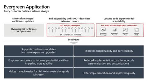 d365 finance and operations release schedule|Dynamics 365 Update Policy and Continuous Updates .